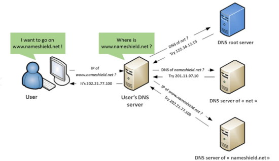Comment réduire les temps de propagation DNS à zéro